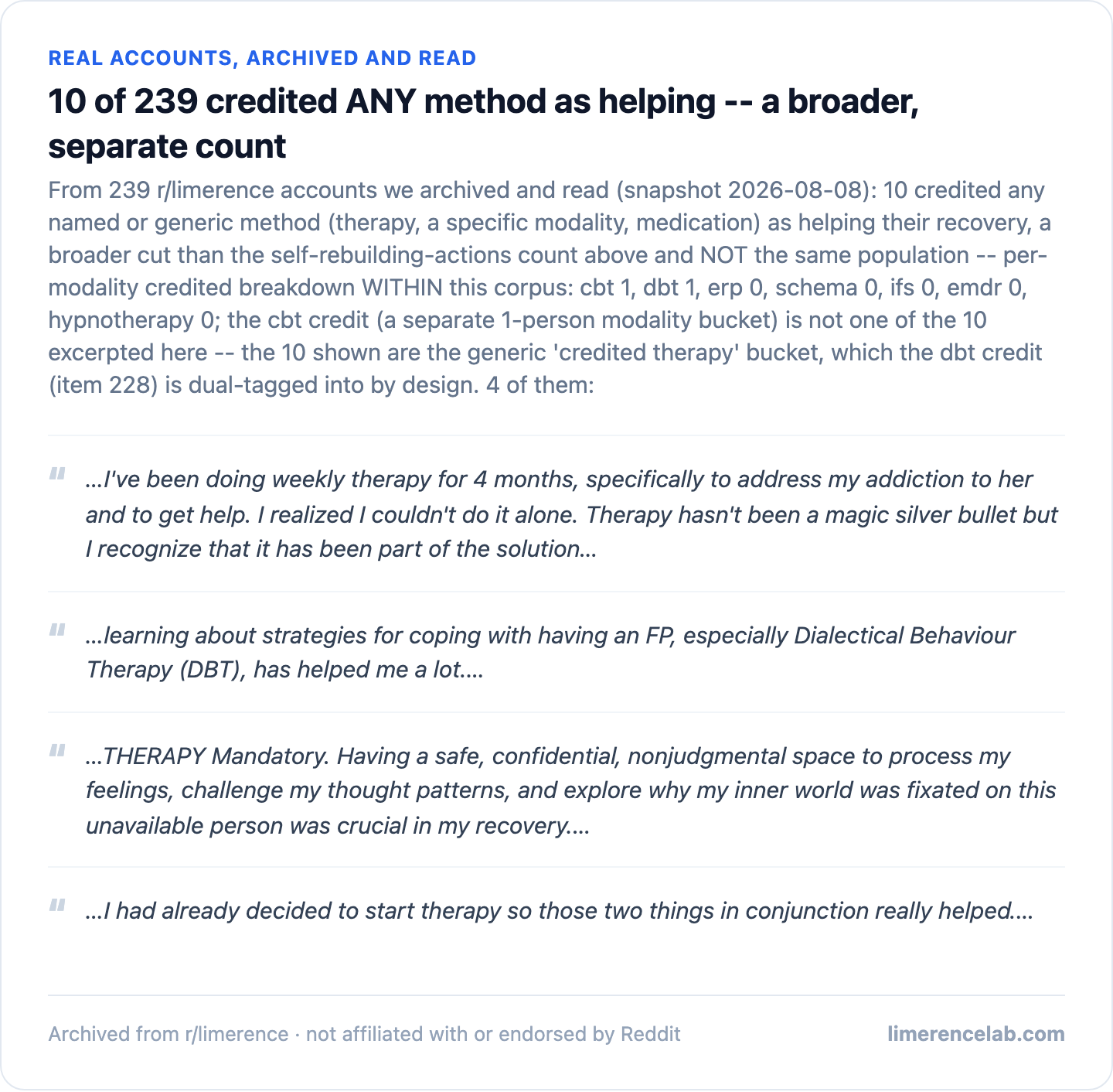 Certified recovery-corpus finding: 10 of 239 accounts credited any method as helping, with a per-modality breakdown