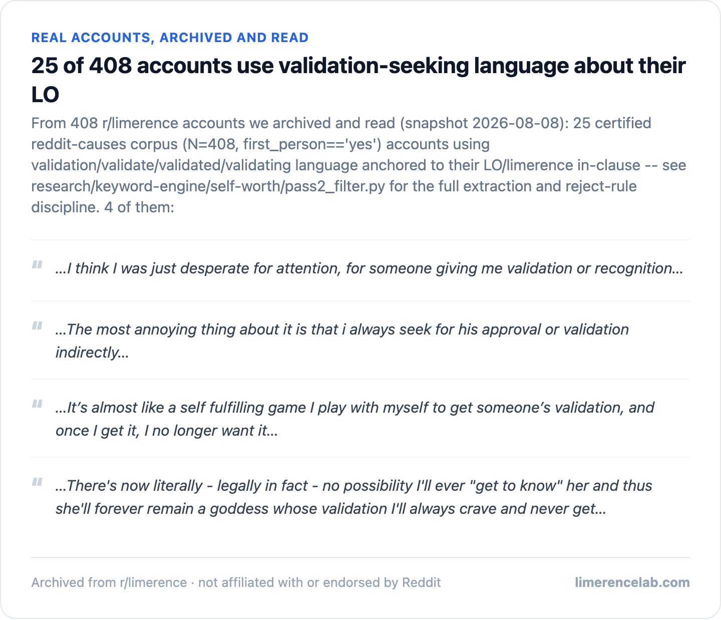 Certified corpus finding: 40 of 408 accounts use self-worth or validation-seeking language