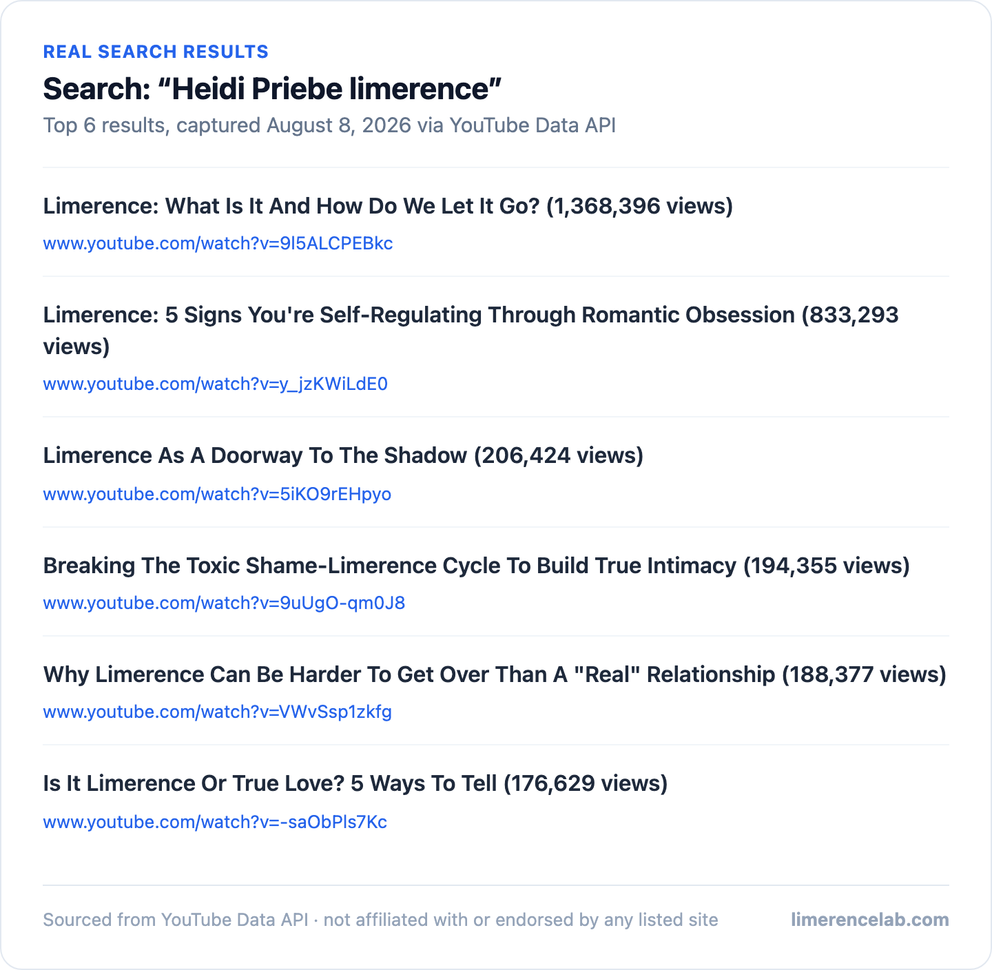 All 6 of Heidi Priebe's own YouTube videos with limerence in the title, with real titles, view counts, and permalinks