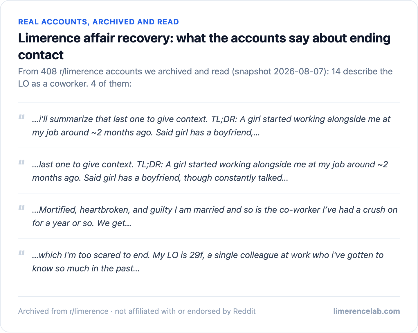 Real archived r/limerence accounts: 14 describe the LO as a coworker, 4 shown as real excerpts.