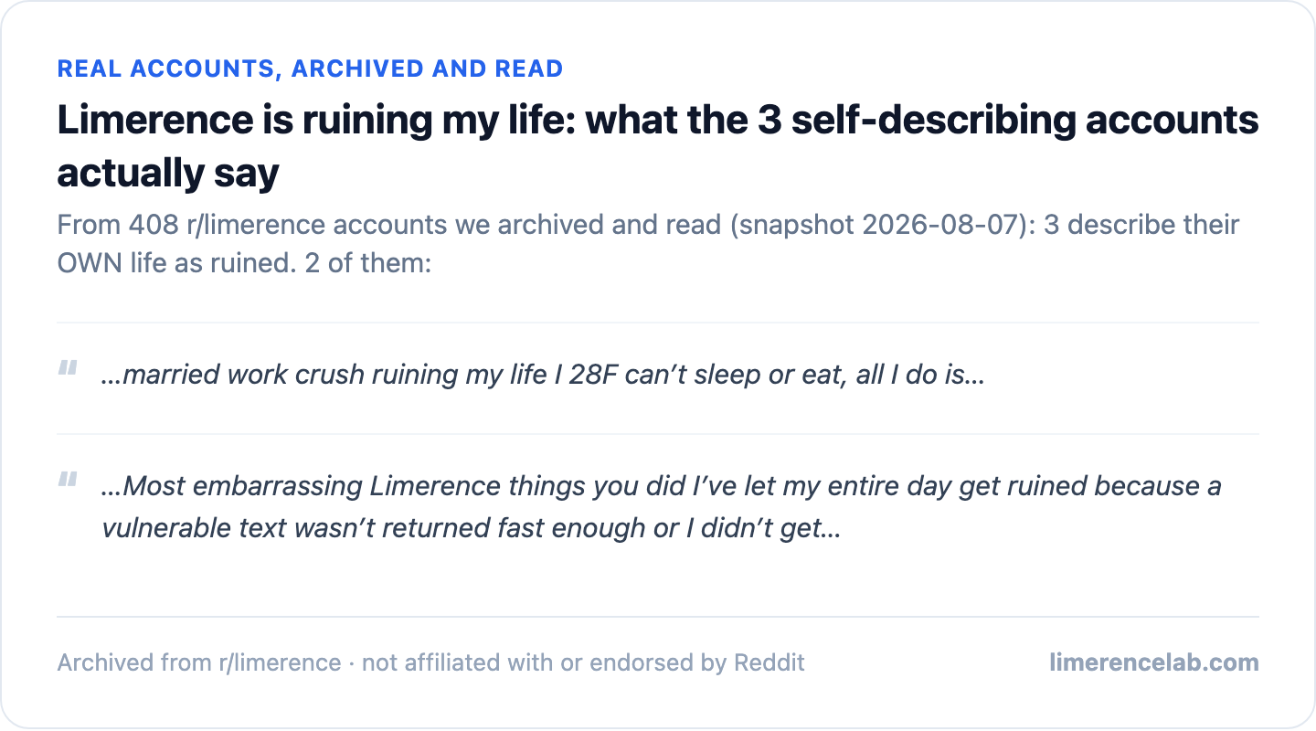 Real archived r/limerence accounts: 3 describe their OWN life as ruined, 2 shown as real excerpts.