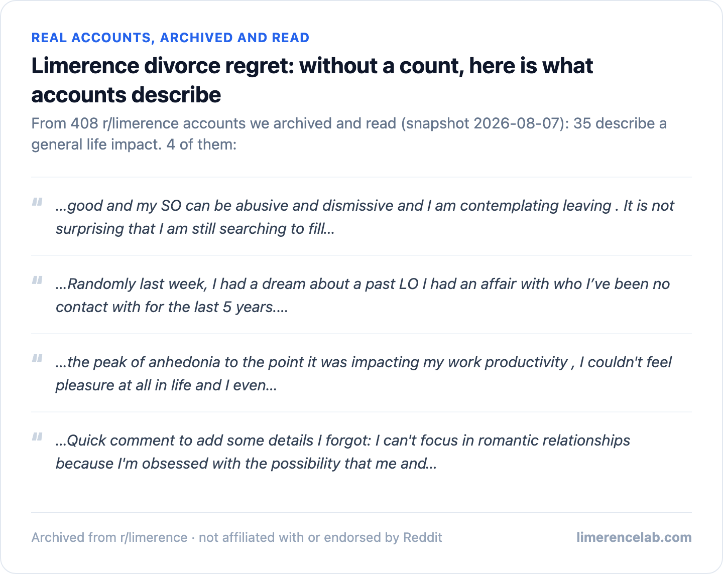 Real archived r/limerence accounts: 35 describe a general life impact, 4 shown as real excerpts.