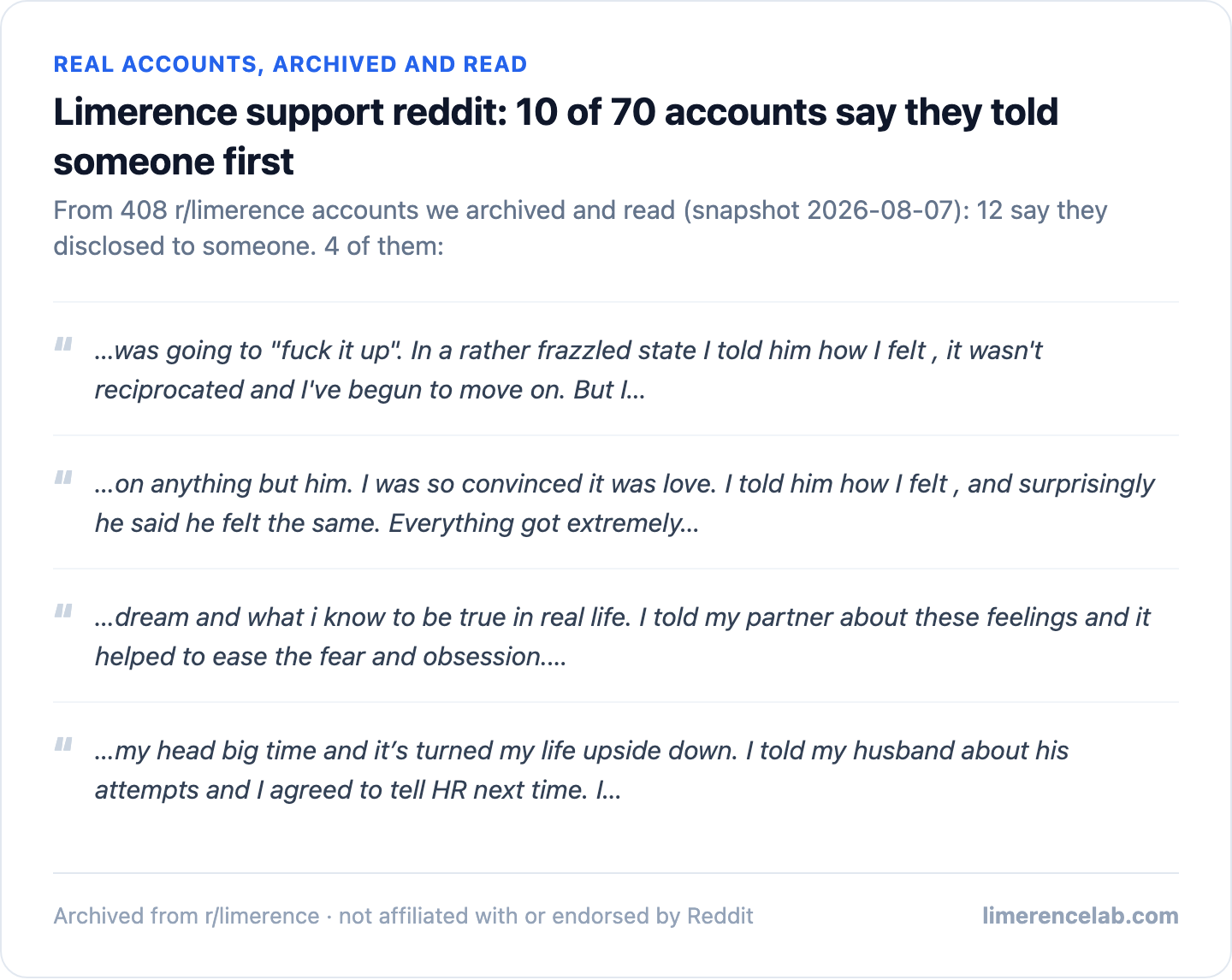 Real archived r/limerence accounts: 12 say they disclosed to someone, 4 shown as real excerpts.