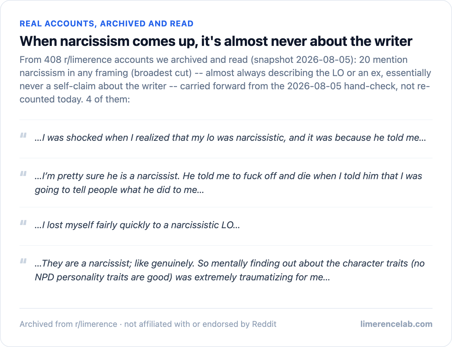 Certified corpus finding: 20 accounts mention narcissism, all describing the limerent object or an ex, zero self-identify with it
