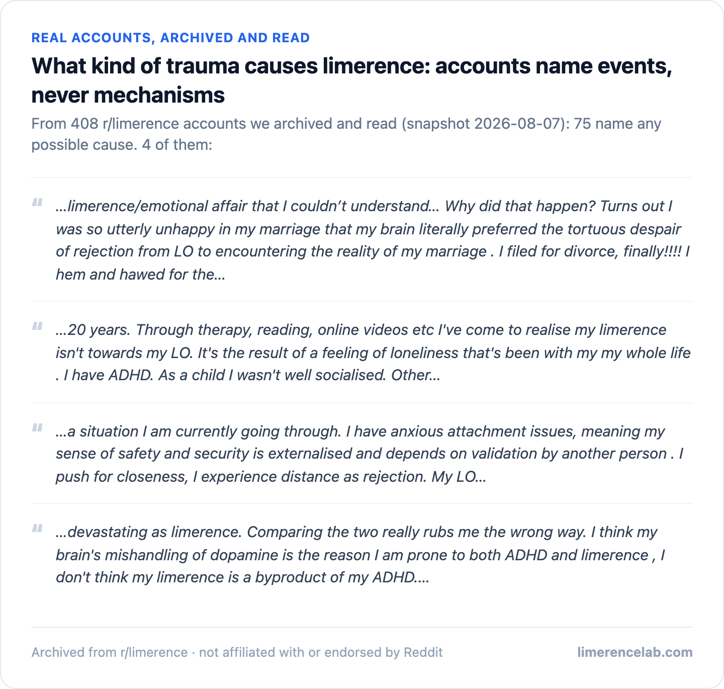 Real archived r/limerence accounts: 75 name any possible cause, 4 shown as real excerpts.