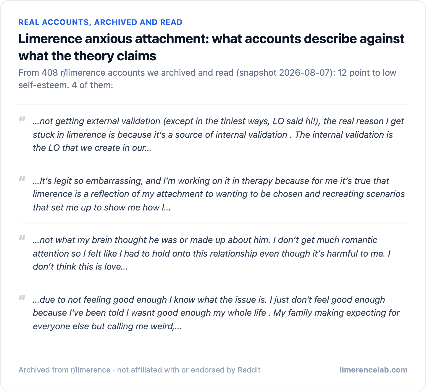 Real archived r/limerence accounts: 12 point to low self-esteem, 4 shown as real excerpts.